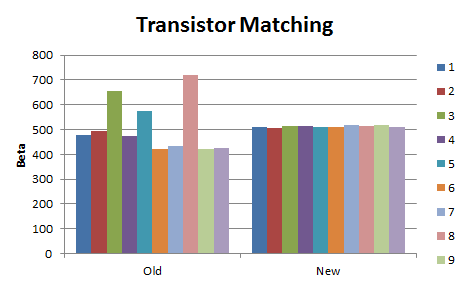 Transistor Matching - Grouped