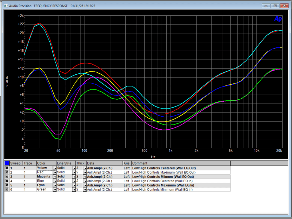 A close-up of the PC screen readout showing six curves plotted on a single display, with labels below to differentiate them. The equalizer has a large bass peak around 30 Hz, a dip at 50Hz, a slight peak at about 100 Hz, then declines to a low point around 1000 Hz, before steadily climbing up to around 20 kHz.