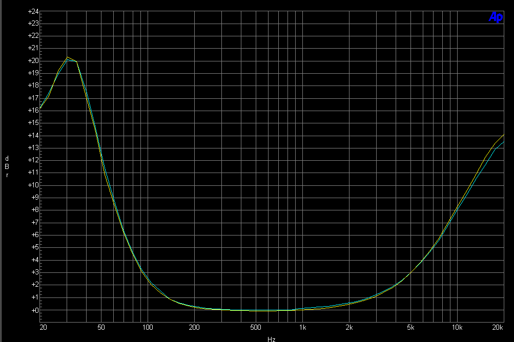 A frequency response curve of the Series I equalizer generated using an Audio Precision analyzer, with large peaks up to 20 dB centered about 30 Hz, and 14 dB at 20 kHz.