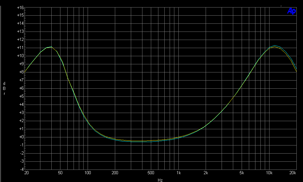 A frequency response plot of the 800 equalizer produced using an Audio Precision analyzer showing peaks at 40 Hz and 12 kHz. Slightly different, but close enough if you only had a 901 and wanted to make it work.