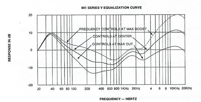 The 901 Series V Active Equalizer's frequency response curve, showing a peak of 10 dB at ~40 hZ, a dip of about -5 dB at 600 Hz, then back up to a peak of about 12 dB at ~12 kHz.